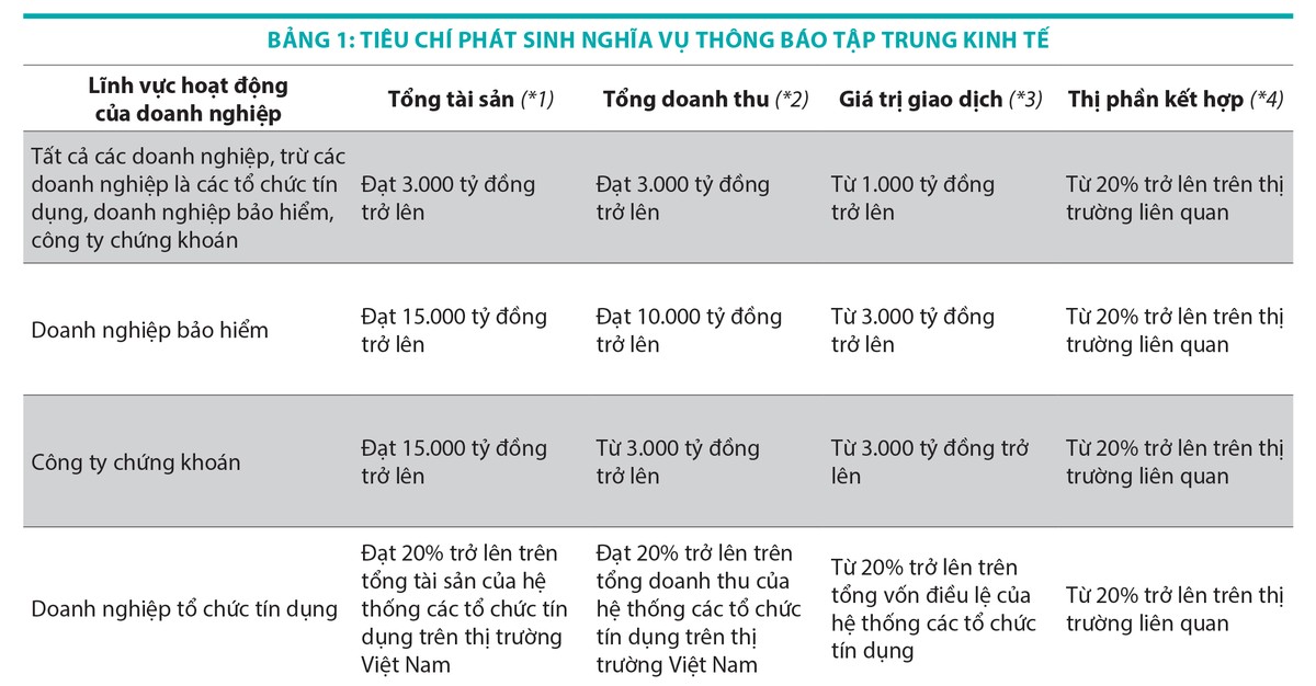 Chú thích: 1. Tổng tài sản của doanh nghiệp hoặc nhóm doanh nghiệp liên kết mà doanh nghiệp đó là thành viên trong năm tài chính liền kề trước năm dự kiến thực hiện tập trung kinh tế 2. Tổng tài sản của doanh nghiệp hoặc nhóm doanh nghiệp liên kết mà doanh nghiệp đó là thành viên trong năm tài chính liền kề trước năm dự kiến thực hiện tập trung kinh tế 3. Giá trị giao dịch của tập trung kinh tế 4. Thị phần kết hợp của các doanh nghiệp dự định tham gia tập trung kinh tế trên thị trường liên quan trong năm tài chính liền kề trước năm dự kiến thực hiện tập trung kinh tế.