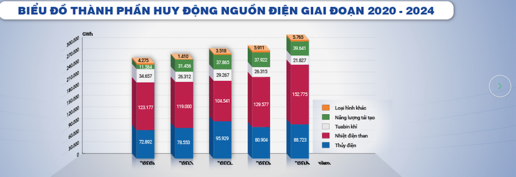 Theo thống kê hải quan, năm 2024, nhập khẩu than đá của Việt Nam là 63,824 triệu tấn với trị giá 7,63 tỷ USD. Theo các chuyên gia, than nhập khẩu về Việt Nam phục vụ chính cho hoạt động sản xuất điện. Biểu đồ các nguồn điện được huy động giai đoạn 2020-2024 cũng cho thấy, điện than đang đóng góp gần 50% sản lượng điện cho nền kinh tế. Theo thống kê hải quan, năm 2024, nhập khẩu than đá của Việt Nam là 63,824 triệu tấn với trị giá 7,63 tỷ USD. Theo các chuyên gia, than nhập khẩu về Việt Nam phục vụ chính cho hoạt động sản xuất điện. Biểu đồ các nguồn điện được huy động giai đoạn 2020-2024 cũng cho thấy, điện than đang đóng góp gần 50% sản lượng điện cho nền kinh tế.