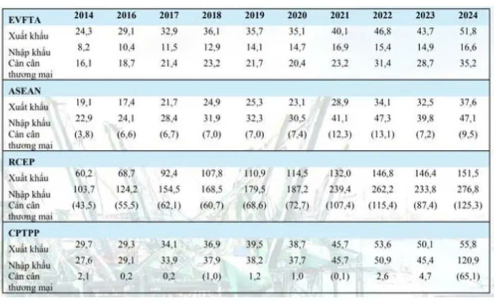 Xuất nhập khẩu của Việt Nam sang một số thị trường có FTA những năm gần đây (Đơn vị: Tỷ USD).