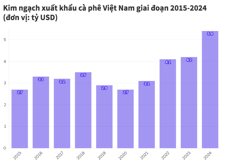 Kim ngạch xuất khẩu cà phê Việt Nam giai đoạn 2015 -2024. Ảnh: Nhung Bùi