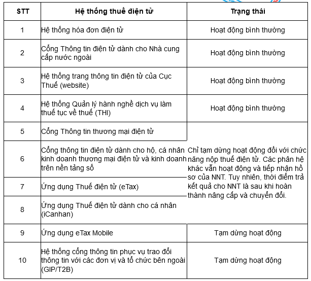 Trạng thái của các hệ thống thuế điện tử trong quá trình nâng cấp và chuyển đổi. Trạng thái của các hệ thống thuế điện tử trong quá trình nâng cấp và chuyển đổi.