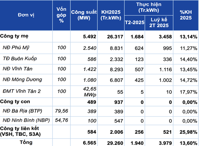 Sản lượng điện tại các nhà máy điện toàn Tổng Công ty