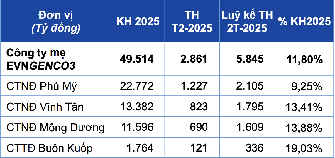 Doanh thu sản xuất điện công ty mẹ EVNGENCO3 – Đơn vị: Tỷ đồng