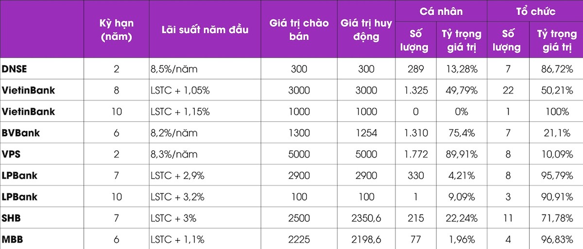 Các đợt phát hành trái phiếu ra công chúng từ đầu năm đến nay (Đơn vị: tỷ đồng)*LSTC: Lãi suất tham chiếu thường tính bằng bình quân lãi suất tiền gửi tiết kiệm cá nhân bằng VND, kỳ hạn 12 tháng, lãi cuối kỳ của Agribank, Vietcombank, Vietinbank, BIDV tại ngày xác định lãi suất hàng năm. Các đợt phát hành trái phiếu ra công chúng từ đầu năm đến nay (Đơn vị: tỷ đồng)*LSTC: Lãi suất tham chiếu thường tính bằng bình quân lãi suất tiền gửi tiết kiệm cá nhân bằng VND, kỳ hạn 12 tháng, lãi cuối kỳ của Agribank, Vietcombank, Vietinbank, BIDV tại ngày xác định lãi suất hàng năm.
