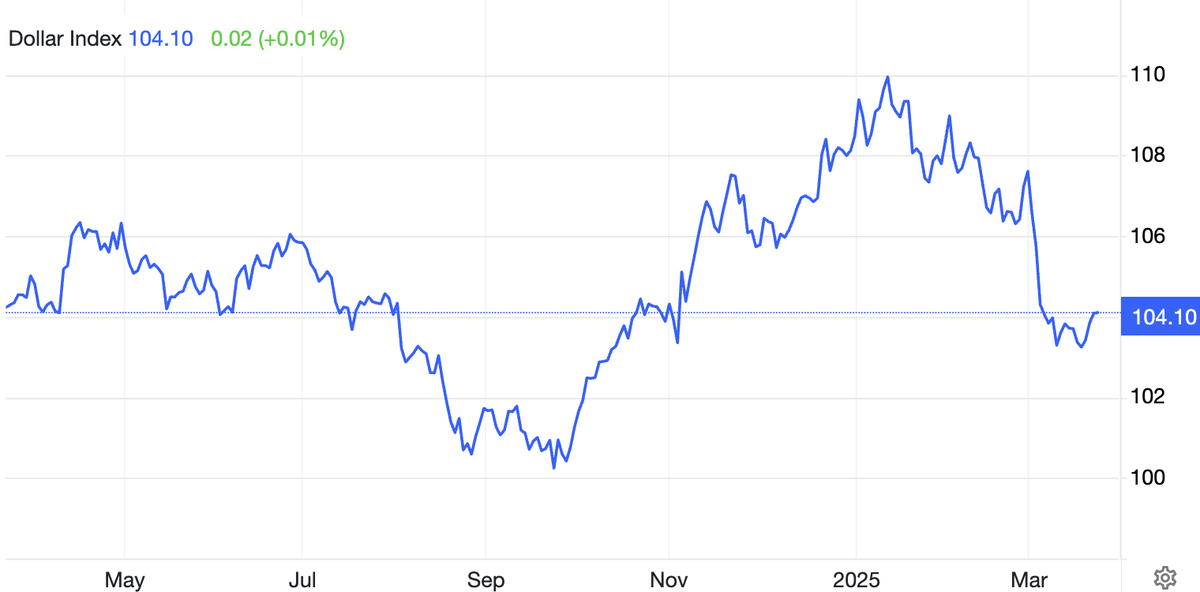 Chỉ số DXY hồi phục mạnh từ giữa tháng 3/2025.