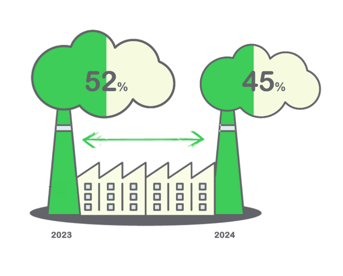 Green IMPACT Gap của Việt Nam đã thu hẹp từ 52% (2023) xuống 45% (2024) Green IMPACT Gap của Việt Nam đã thu hẹp từ 52% (2023) xuống 45% (2024)
