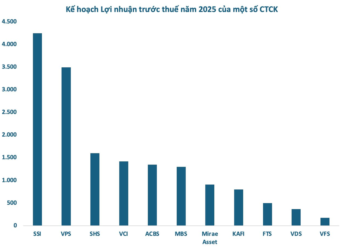 SHS đặt mục tiêu lợi nhuận top 3 toàn ngành theo số liệu kế hoạch kinh doanh của các công ty chứng khoán đã công bố năm 2025