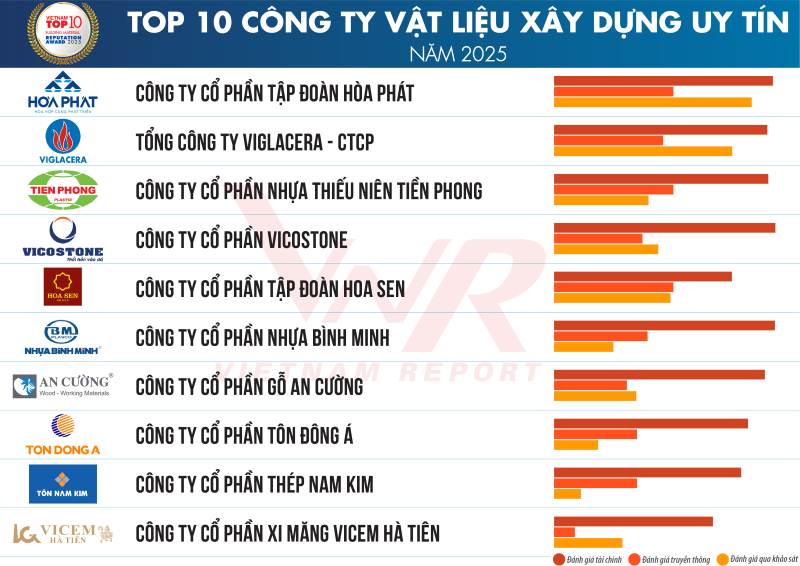Danh sách Top 10 Công ty Vật liệu xây dựng uy tín năm 2025.
