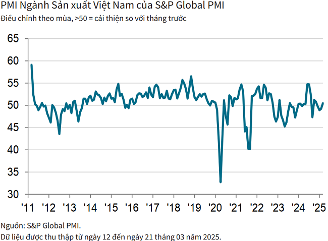 PMI ngành sản xuất Việt Nam tháng 3/2025.