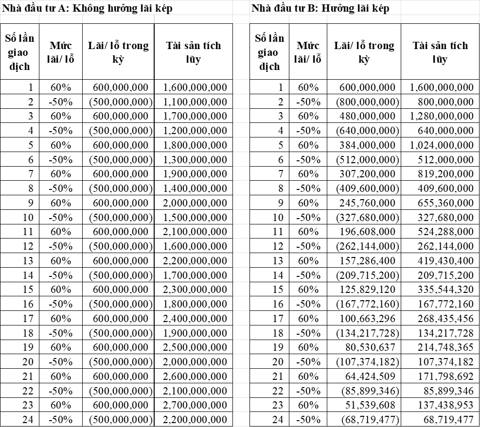 Hình 1 – Nên tái đầu tư hay không (Tình huống 1)