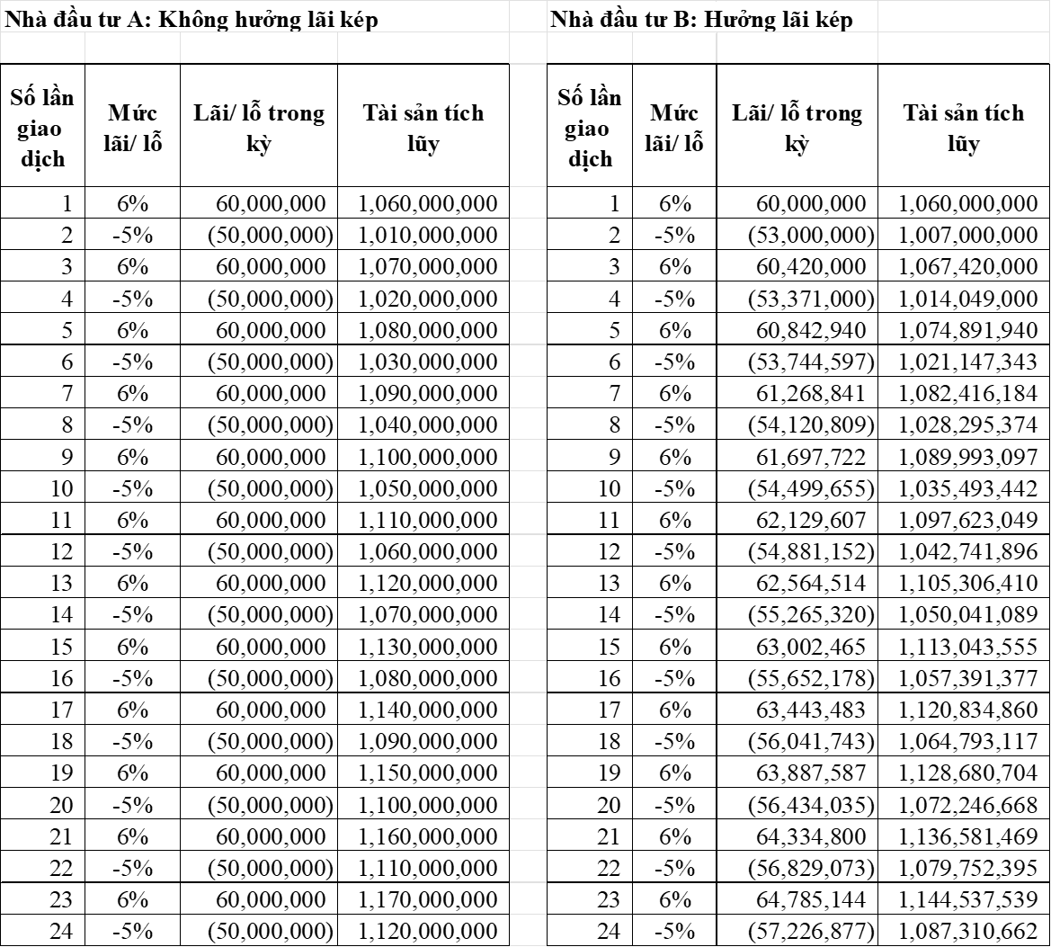 Hình 2 – Nên tái đầu tư hay không (Tình huống 2)