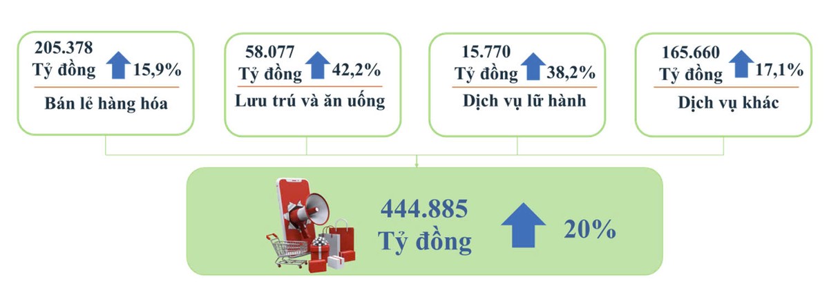 Trong 4 tháng, kinh doanh bất động sản trên địa bàn Thành phố ước đạt 95.176 tỷ đồng, chiếm khoảng 21,4%Tổng mức bán lẻ hàng hóa và doanh thu dịch vụ tiêu dùng. Trong 4 tháng, kinh doanh bất động sản trên địa bàn Thành phố ước đạt 95.176 tỷ đồng, chiếm khoảng 21,4%Tổng mức bán lẻ hàng hóa và doanh thu dịch vụ tiêu dùng.