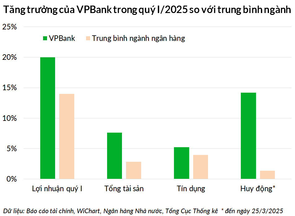 Biểu đồ so sánh tăng trưởng lợi nhuận, tín dụng và huy động của VPBank so với trung bình ngành Biểu đồ so sánh tăng trưởng lợi nhuận, tín dụng và huy động của VPBank so với trung bình ngành