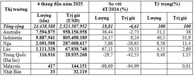 Việt Nam chi 2,52 tỷ USD nhập khẩu than đá trong 4 tháng đầu năm 2025. Việt Nam chi 2,52 tỷ USD nhập khẩu than đá trong 4 tháng đầu năm 2025.