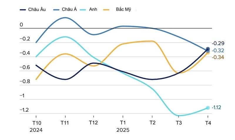 Các giá trị trên 0 biểu thị sự căng thẳng của chuỗi cung ứng; các giá trị dưới 0 biểu thị chuỗi cung ứng gặp ít áp lực hơn. Nguồn: GEP, S&amp;P Global PMI