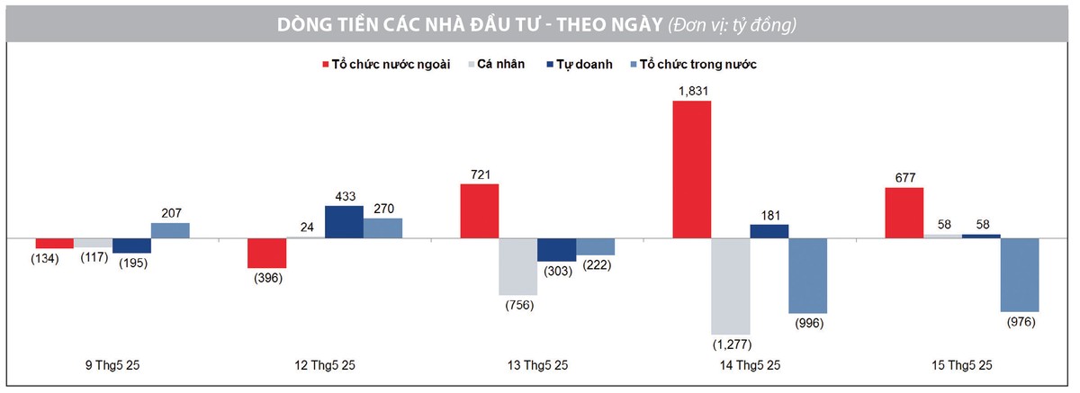 Nguồn: Phòng Nghiên cứu Chiến lược thị trường HSC tổng hợp, FiinPro