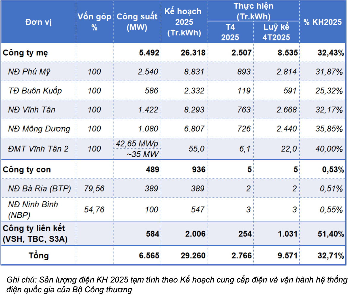 Sản lượng điện 4 tháng đầu năm tại Tổng công ty Phát điện 3 và các công ty thành viên - Nguồn: EVNGENCO3
