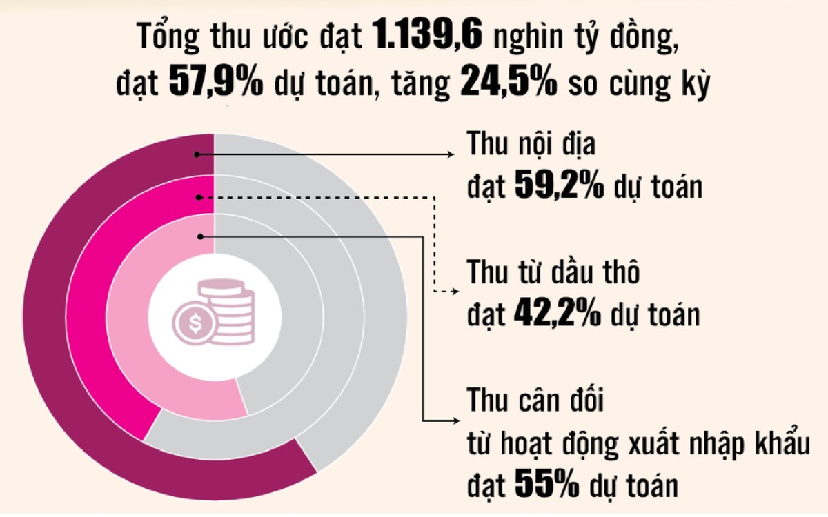 Cơ cấu thu ngân sách nhà nước 5 tháng đầu năm 2025. (Đồ họa: Phương Anh)