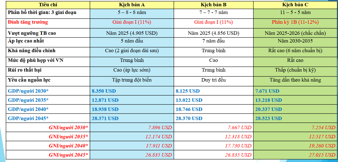 So sánh 3 kịch bản tăng trưởng của Nhóm nghiên cứu Trường Kinh tế và Quản lý công So sánh 3 kịch bản tăng trưởng của Nhóm nghiên cứu Trường Kinh tế và Quản lý công