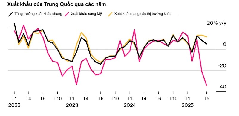Nguồn: Cơ quan hải quan Trung Quốc, Bloomberg