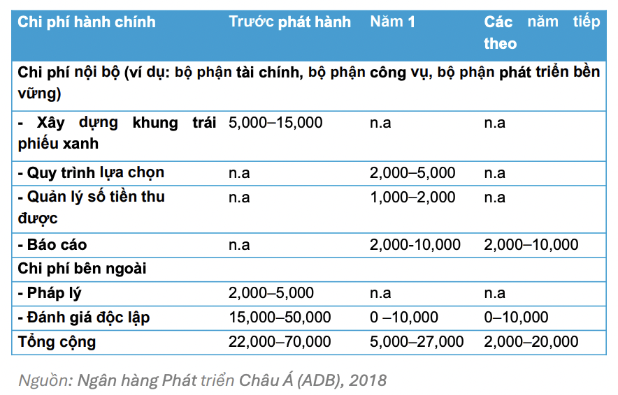 Chi phí phát sinh khi phát hành trái phiếu xanh (Đơn vị: USD) Chi phí phát sinh khi phát hành trái phiếu xanh (Đơn vị: USD)