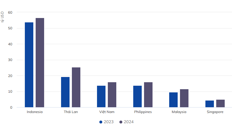 Tổng giá trị giao dịch hàng hóa qua thương mại điện tử một số quốc gia Đông Nam Á theo báo cáo của Momentum Works. Tổng giá trị giao dịch hàng hóa qua thương mại điện tử một số quốc gia Đông Nam Á theo báo cáo của Momentum Works.
