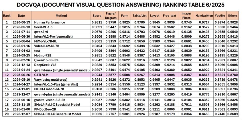 Bảng xếp hạng của RRC trong hạng mục DocVQA 6/2025. Bảng xếp hạng của RRC trong hạng mục DocVQA 6/2025.