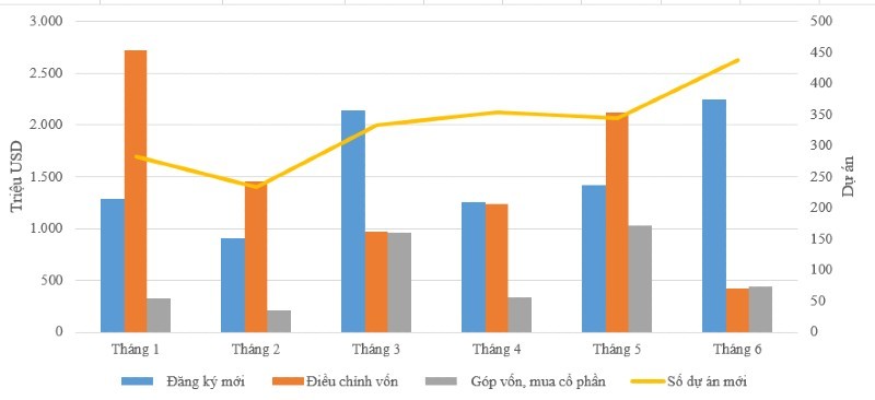Thu hút đầu tư nước ngoài tính theo tháng kể từ đầu năm tới nay. Thu hút đầu tư nước ngoài tính theo tháng kể từ đầu năm tới nay.