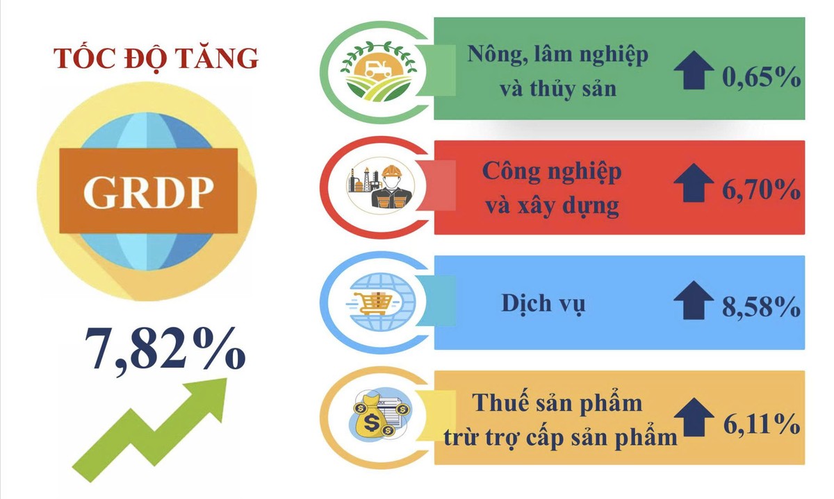 Tốc độ tăng trưởng trên địa bàn TP.HCM cũ 6 tháng đầu năm 2025 ước tính tăng 7,82% so với cùng kỳ năm 2024.