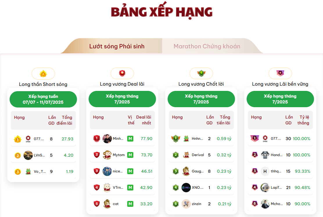 DNSE duy trì nhiều hoạt động khác biệt nhằm thu hút người chơi phái sinh, trong đó có cuộc thi “Lướt sóng phái sinh”