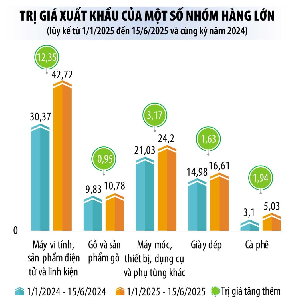 Nguồn: Cục Hải quan (Bộ Tài chính), đơn vị: tỷ USD Nguồn: Cục Hải quan (Bộ Tài chính), đơn vị: tỷ USD