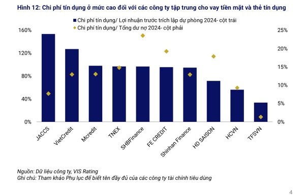 Nhiều công ty tài chính tiêu dùng gặp khó khăn do chi phí tăng cao, nợ xấu lớn, gặp khó khăn về thanh khoản, buộc phải dựa vào sự hỗ trợ của công ty mẹ, ngân hàng mẹ.