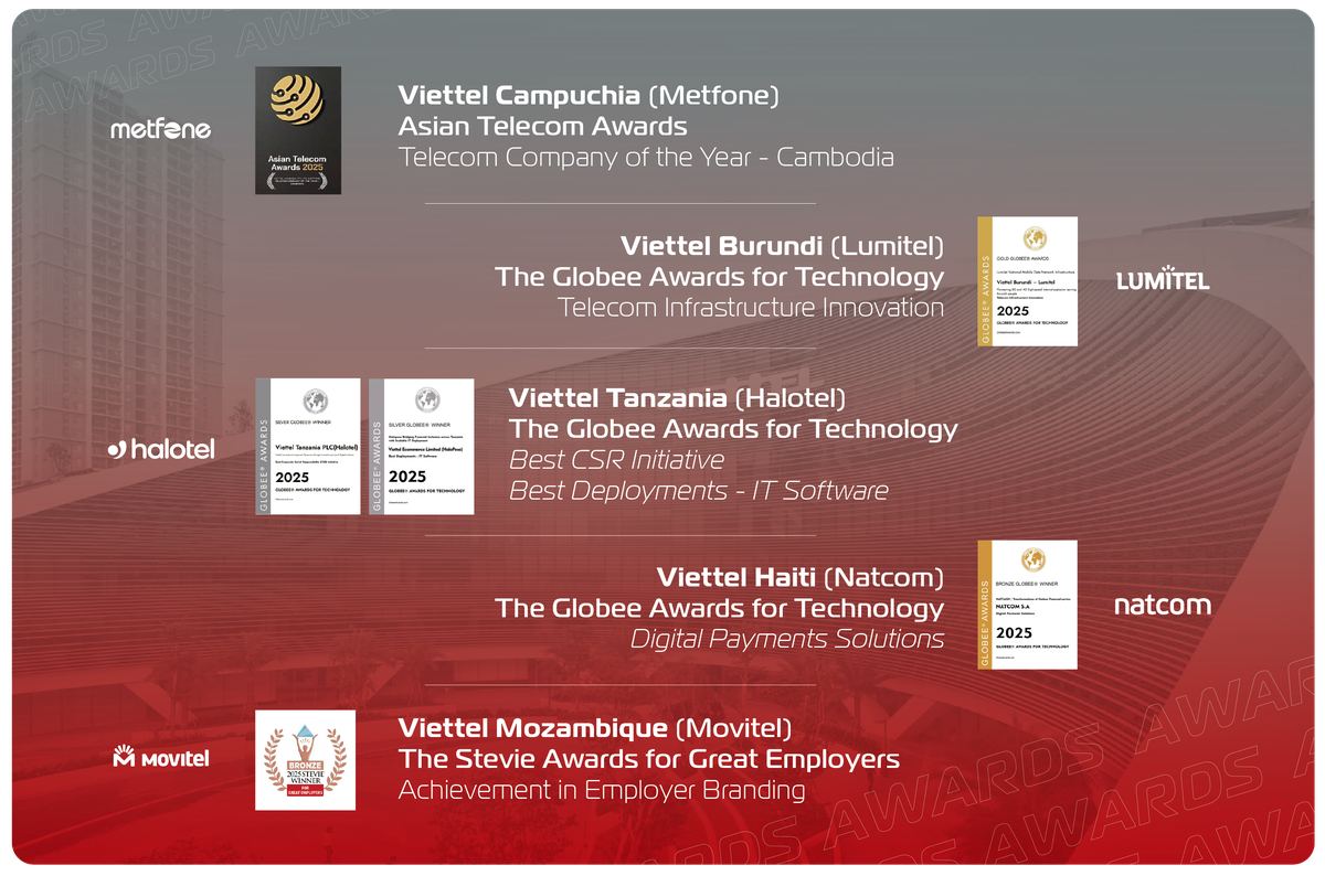 Các công ty thị trường của Viettel Global ghi dấu ấn với 6 giải thưởng quốc tế trong quý 2/2025.