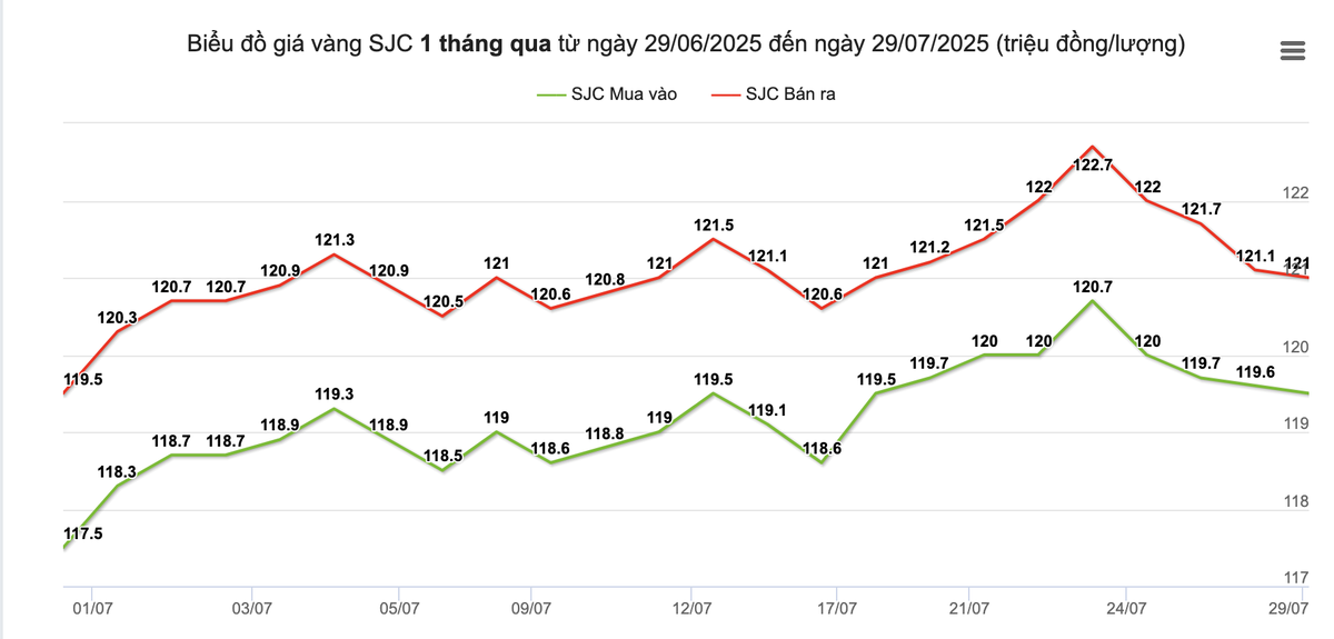Giá vàng giảm nhẹ sau cú rơi mạnh của vàng quốc tế đêm qua - Nguồn: Giavang Giá vàng giảm nhẹ sau cú rơi mạnh của vàng quốc tế đêm qua - Nguồn: Giavang