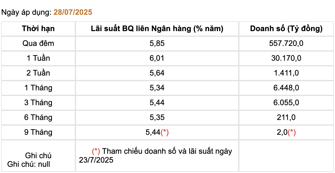 Lãi suất liên ngân hàng ngày 28/7.