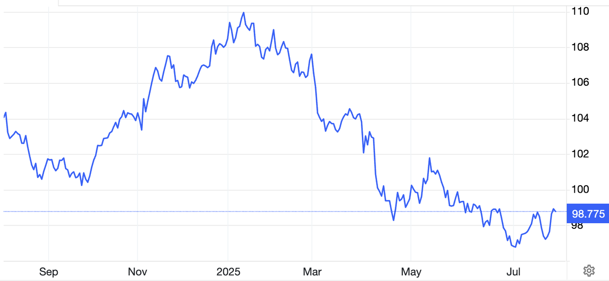 Chỉ số DXY đang ở vùng giá cao nhất từ đầu tháng 7/2025.