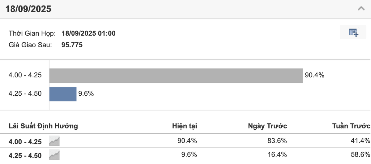 Tỷ lệ đặt cược vào khả năng Fed hạ lãi suất tại cuộc họp tháng 9/2025 liên tục tăng. Nguồn: Investing