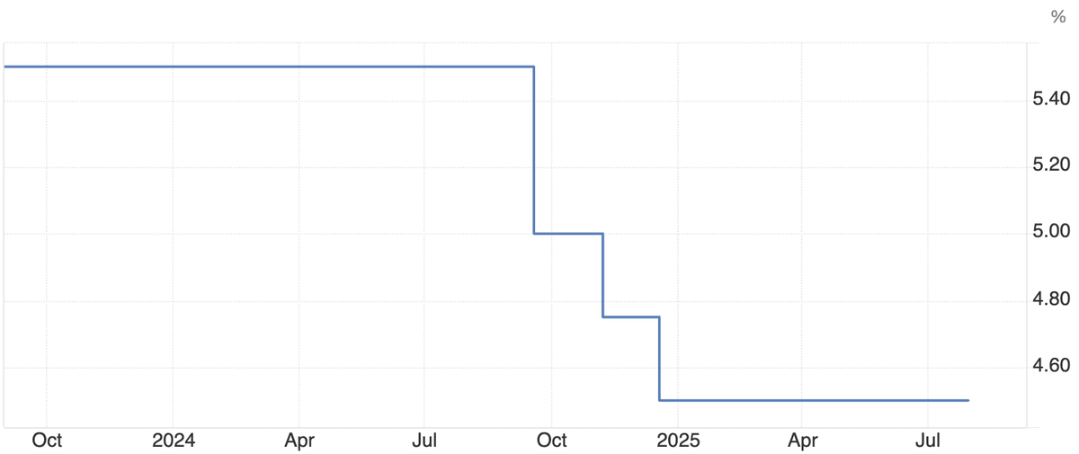 Fed giữ nguyên lãi suất điều hành kể từ sau cuộc họp tháng 12/2024.