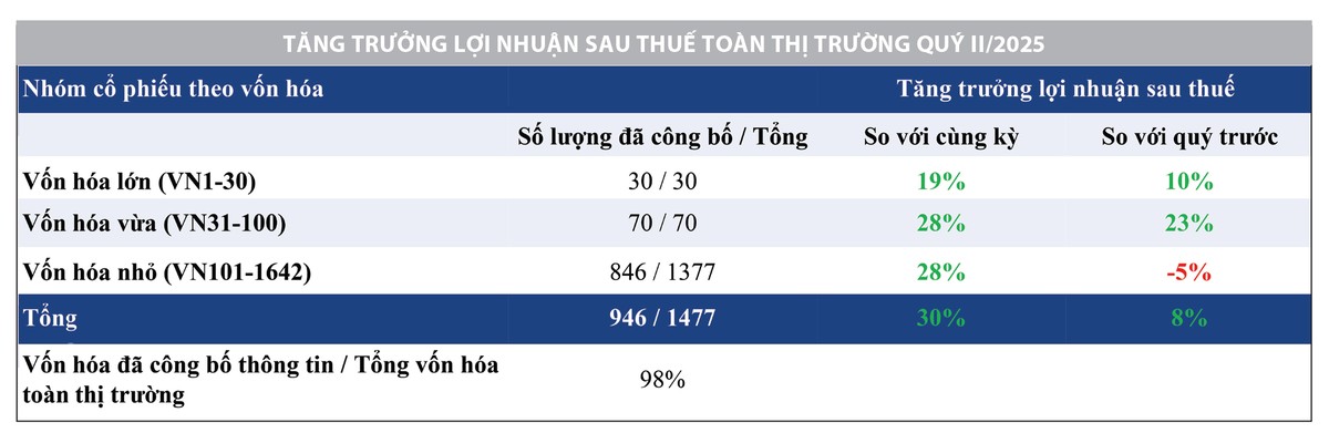 Nguồn: FiinPro, Phòng Nghiên cứu Chiến lược thị trường HSC