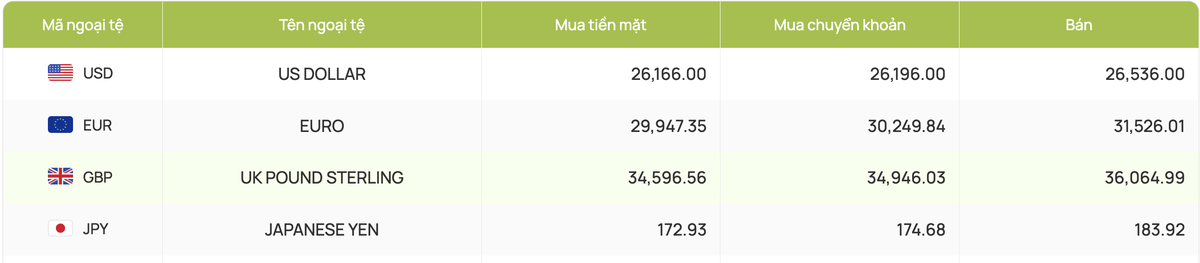 Tỷ giá tại Vietcombank sáng 21/8 - Nguồn: VCB