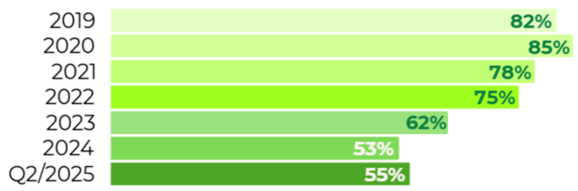 Tỷ lệ CIR qua các năm của F88 Tỷ lệ CIR qua các năm của F88