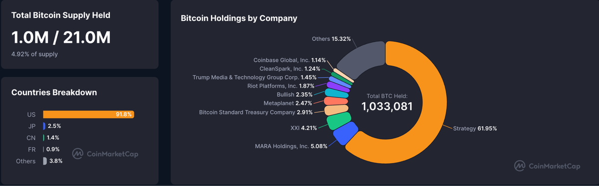 Nguồn: CoinMarketCap