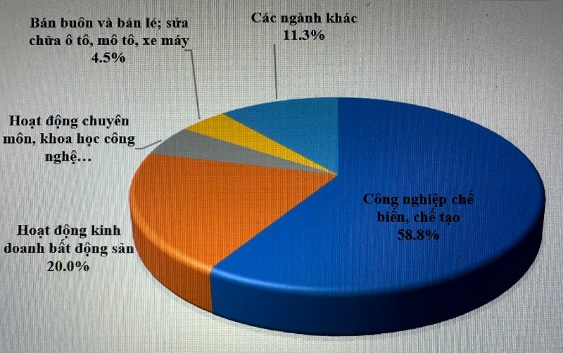 Cơ cấu vốn FDI tính theo ngành trong 9 tháng năm 2025.