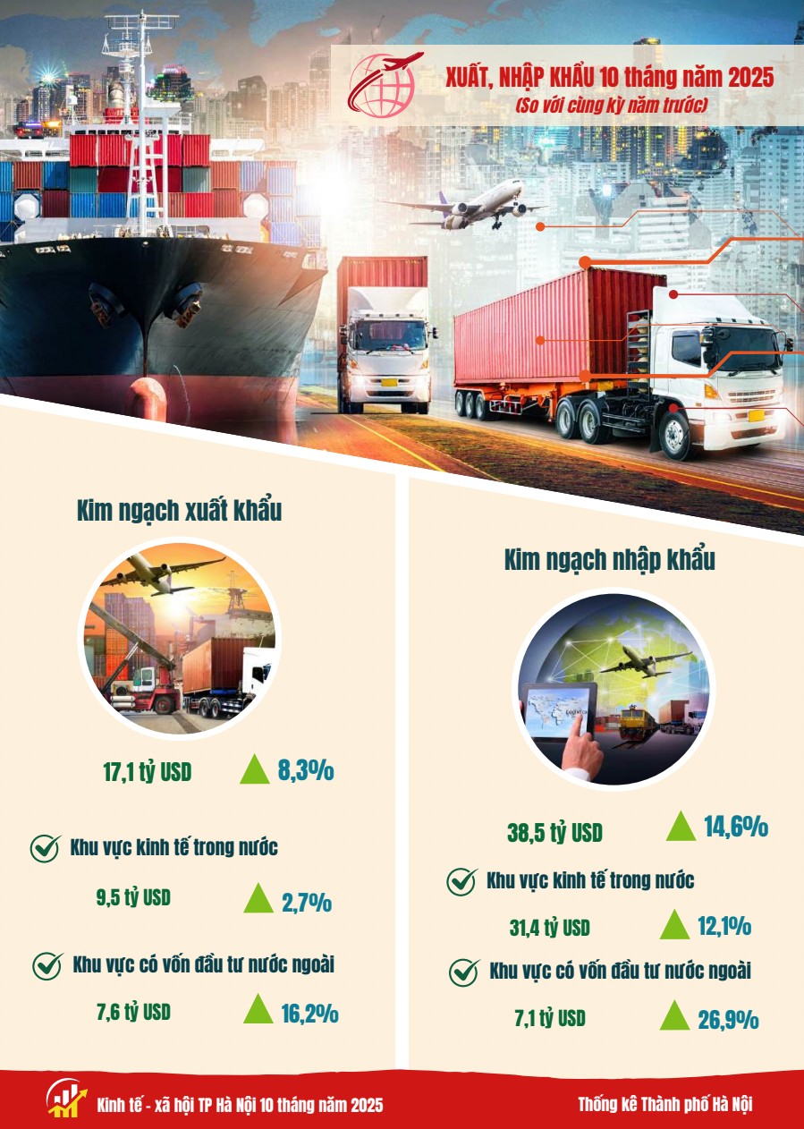 Xuất nhập khẩu 10 tháng năm 2025. Ảnh: Thống kê TP. Hà Nội.