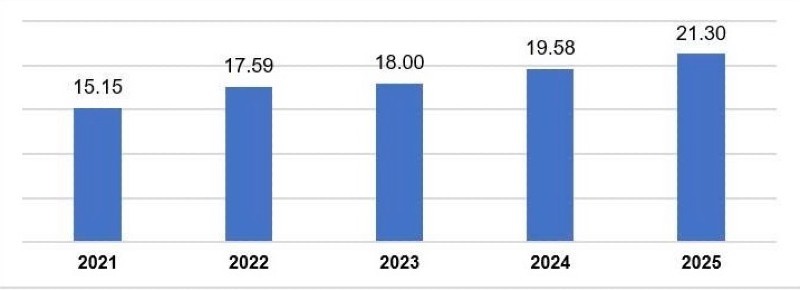 Tình hình giải ngân vốn đầu tư nước ngoài 10 tháng trong vòng 5 năm qua. Tình hình giải ngân vốn đầu tư nước ngoài 10 tháng trong vòng 5 năm qua.