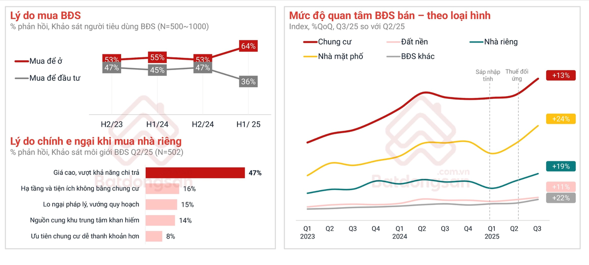 Theo thống kê của Batdongsan.com.vn, giá nhà đang tăng cao vượt khả năng chi trả của người mua ở thực (Nguồn: Batdongsan)