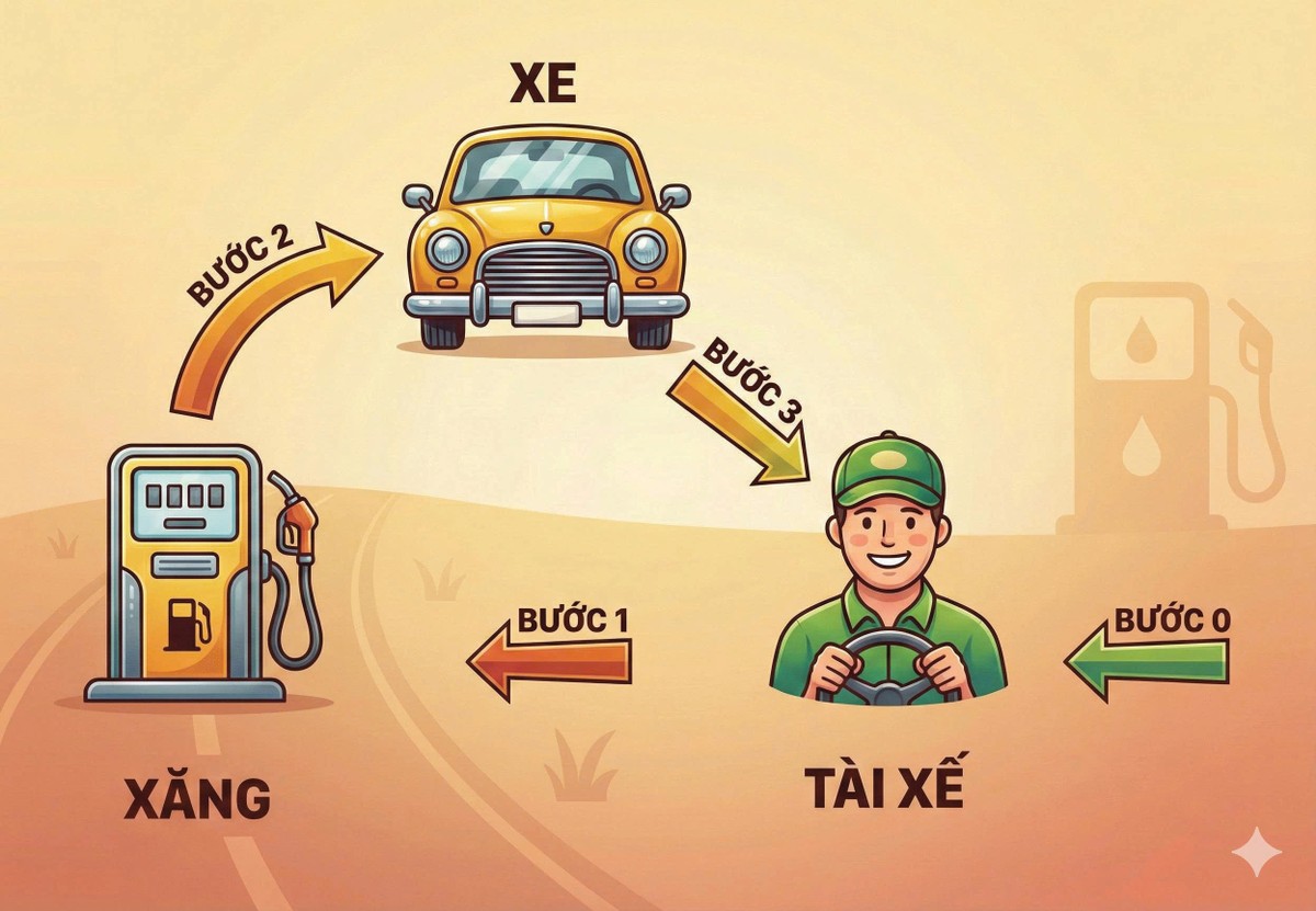 Nếu ví chiến lược AI gồm ba yếu tố gồm xăng (dữ liệu) - xe (mô hình AI) - tài xế (con người), thì Việt Nam nên đầu tư nhiều cho việc tập lái xe thành thạo trước Nếu ví chiến lược AI gồm ba yếu tố gồm xăng (dữ liệu) - xe (mô hình AI) - tài xế (con người), thì Việt Nam nên đầu tư nhiều cho việc tập lái xe thành thạo trước