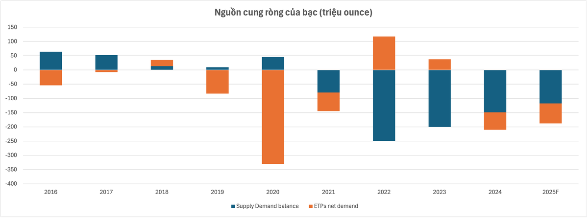 Cân bằng cung - cầu của bạc vật lý Nguồn: Silver Institute, Exness Investment Bank