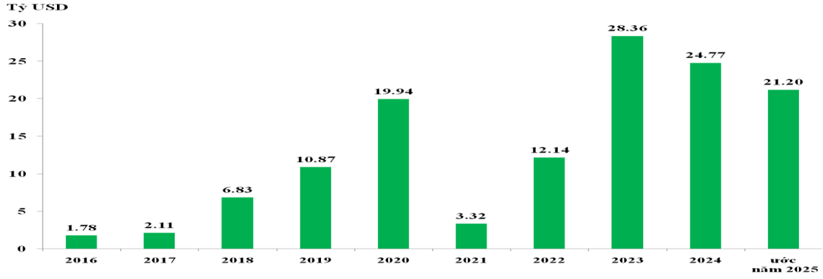 Thặng dư thương mại của Việt Nam giai đoạn 2016-2024 và ước năm 2025
