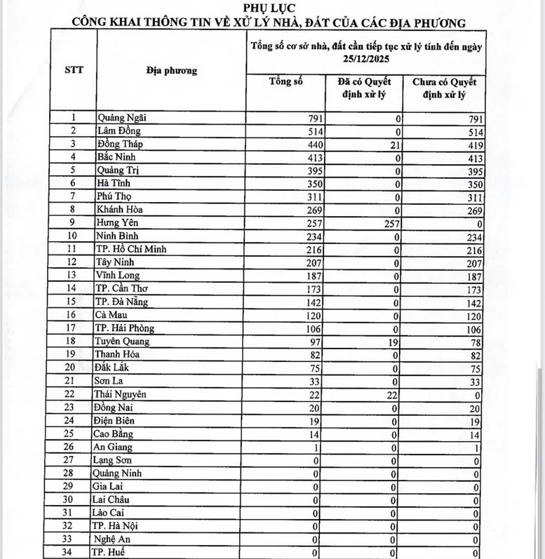 Phụ lục công khai thông tin về xử lý nhà, đất của địa phương.
